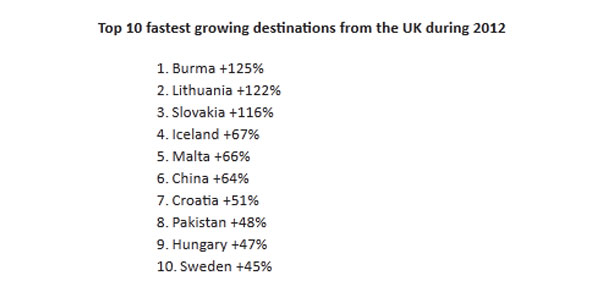Top 10 fastest growing destination from the UK 2012