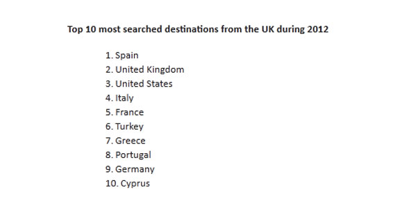 Top 10 most searched destinations from the UK 2012