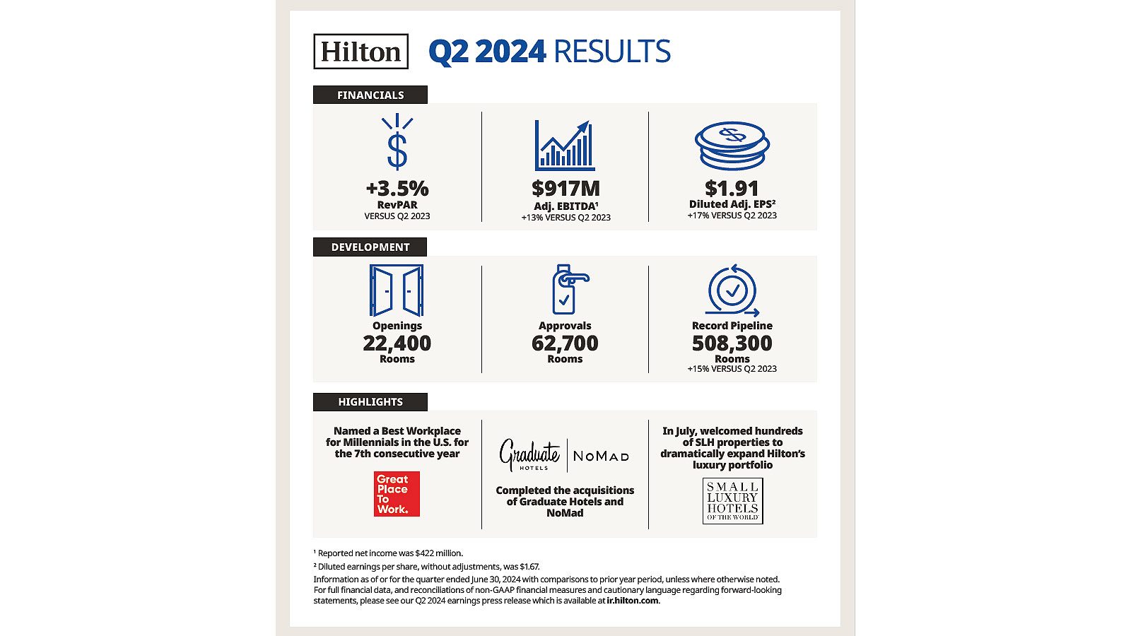 Hilton_chart